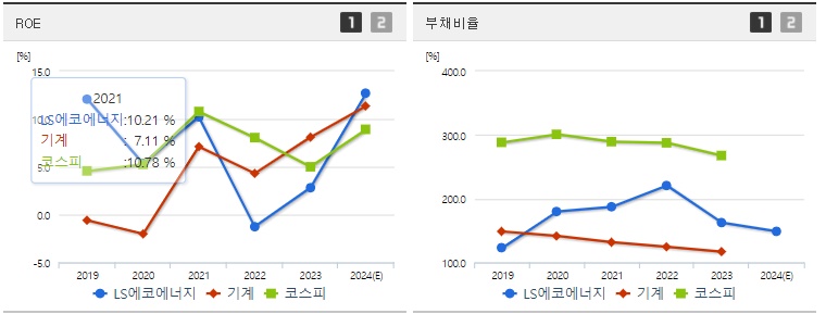 LS에코에너지 주가 ROE지표