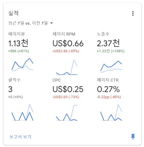 구글-애드센스-대시보드-실적부분-스크린샷-숫자와-그래프들