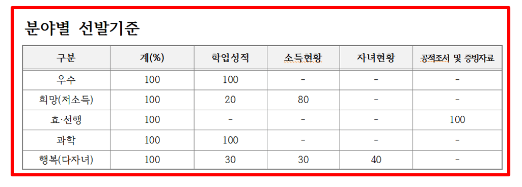 2025 수원시 장학금 400만원 신청대상 방법 서류 다운로드