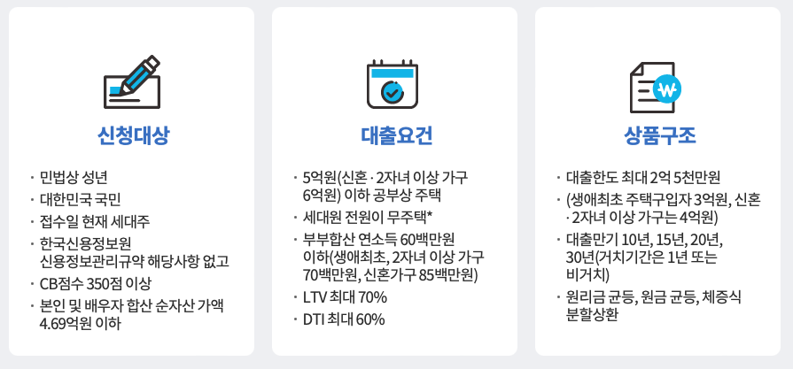 디딤돌 대출 조건 요약