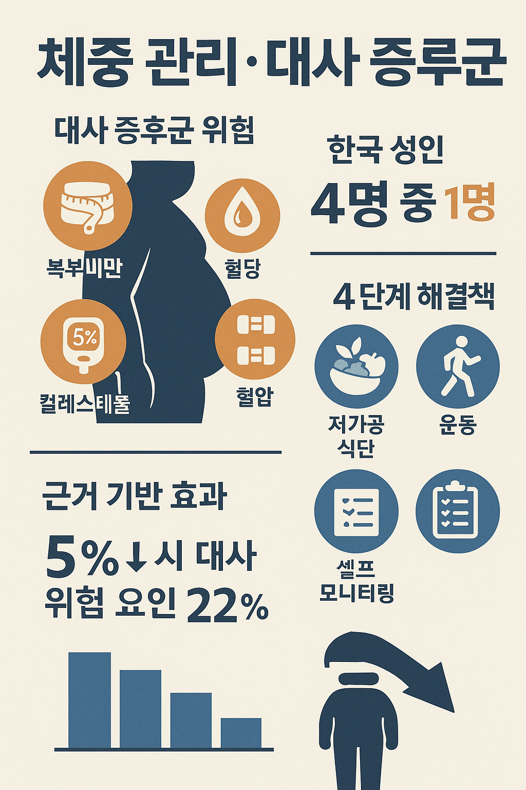 체중관리·대사 증후군, 복부 비만·고혈당·고혈압·이상지질혈증