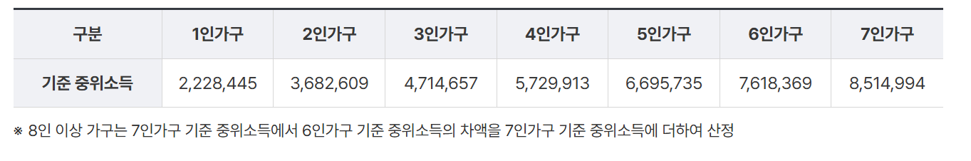 2024년 기준 중위소득 기준표