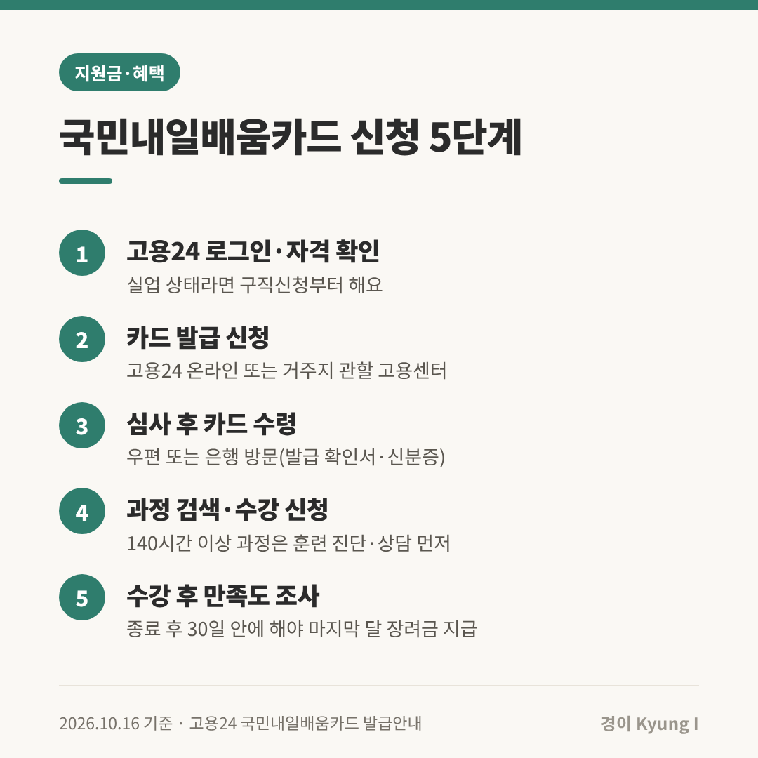 국민내일배움카드 신청 5단계: 고용24 로그인&middot;자격 확인, 카드 발급 신청, 심사 후 카드 수령, 과정 검색&middot;수강 신청, 수강 후 만족도 조사
