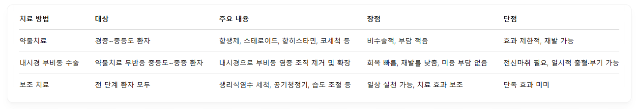 “비염인가 했더니 축농증?” 제대로 알고 치료해야 할 만성 부비동염의 모든 것
