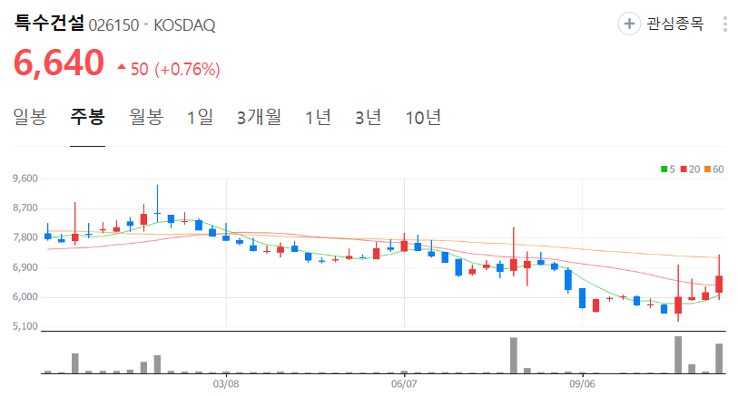 특수건설-주가-주봉