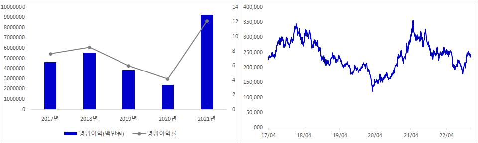 POSCO홀딩스 실적 및 시가총액 추이