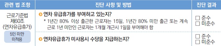 연차 유급휴가 부여