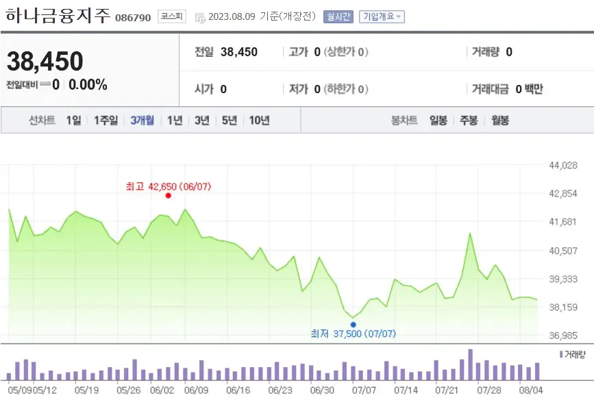 하나금융지주-최근1년-주가-현황