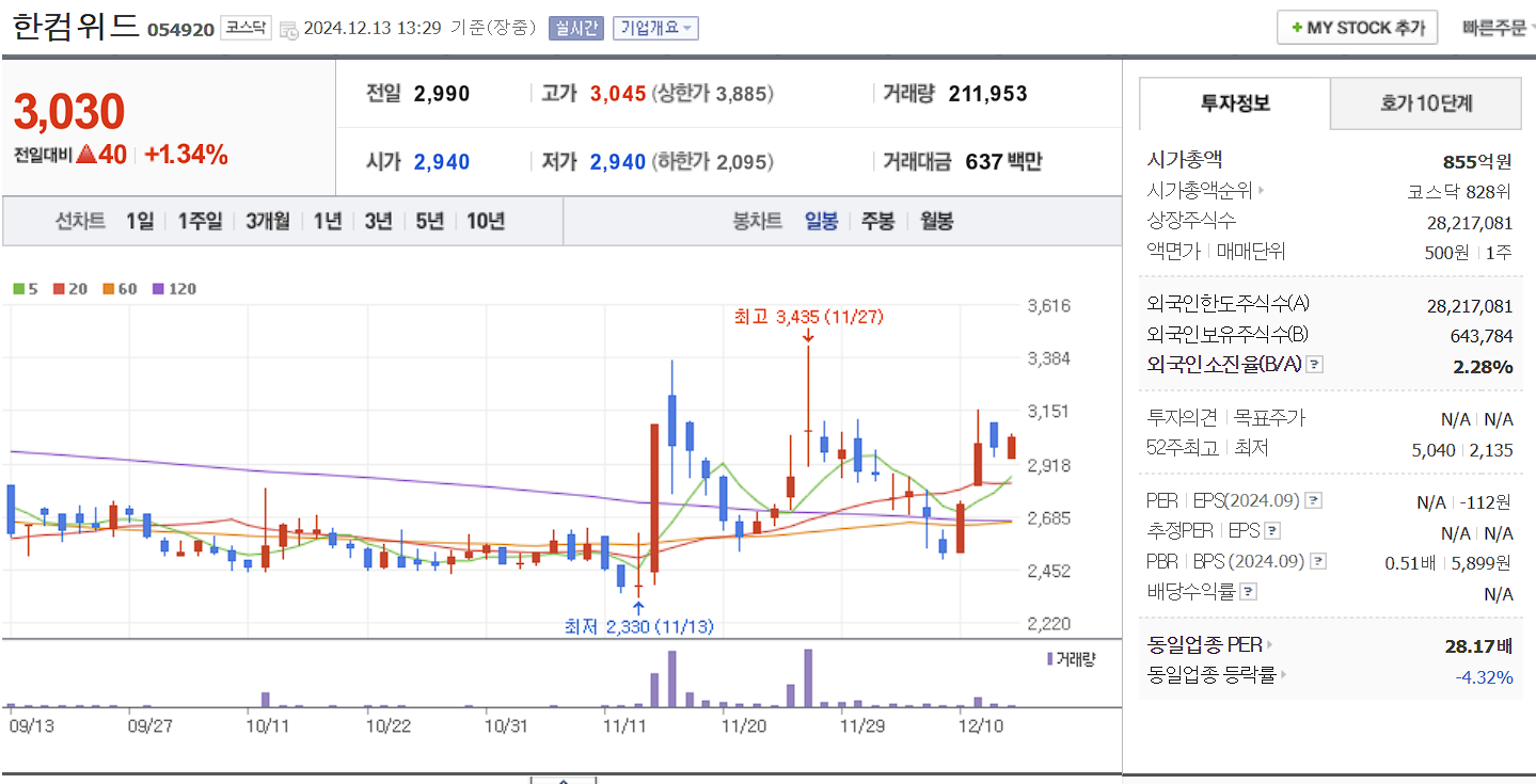 스페이스x 관련주 한컴위드 일봉 차트