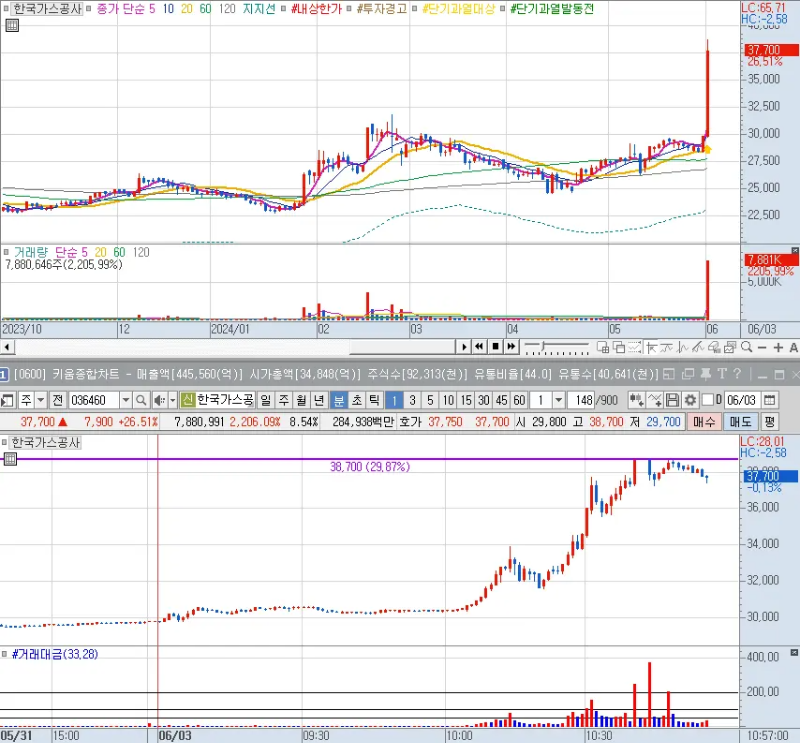 한국가스공사 일봉 및 분봉