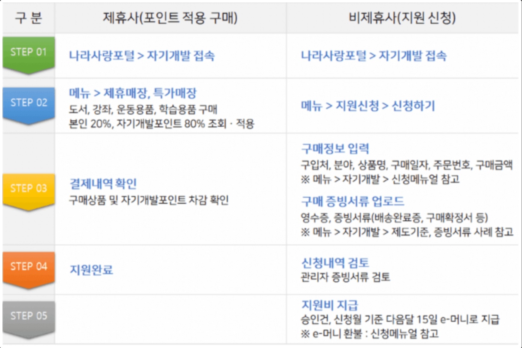 장병 자기개발비 제휴&#44; 비제휴 쇼핑몰 이용 절차