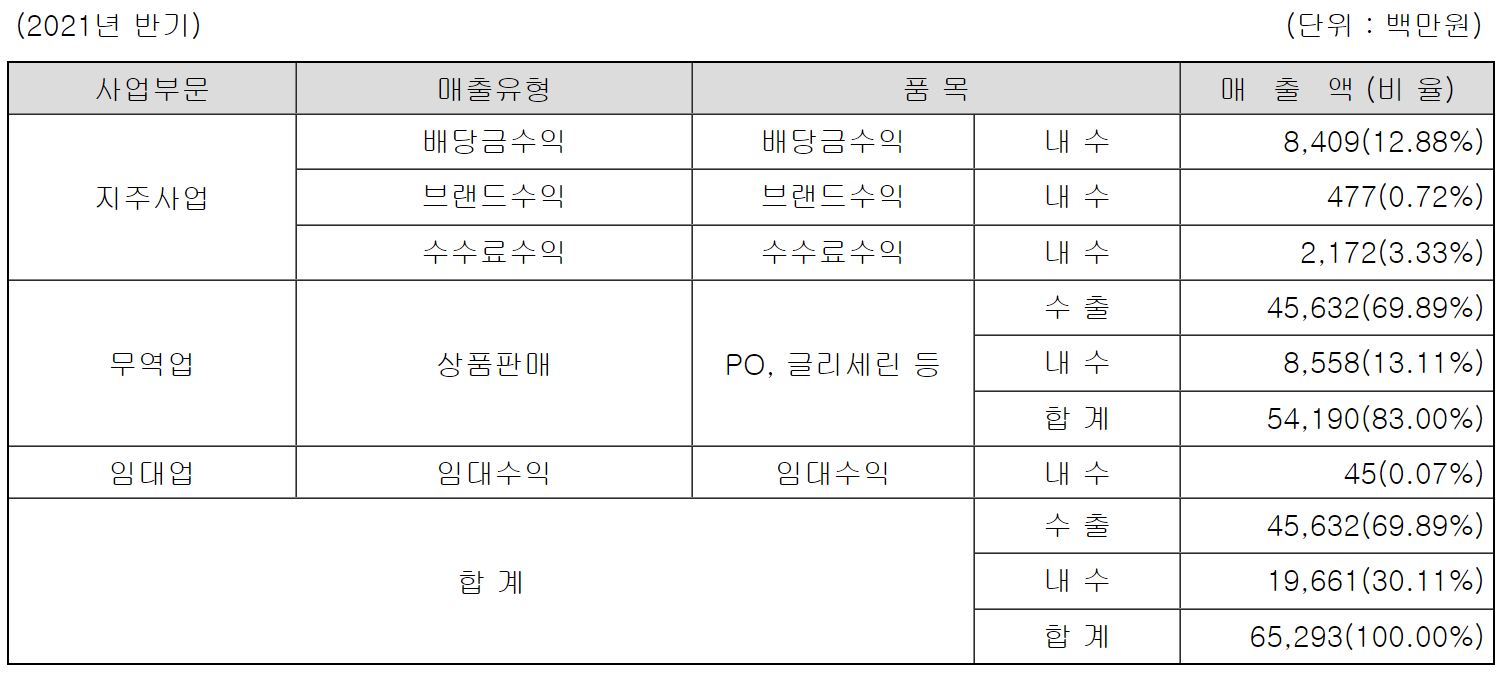 KPX홀딩스 사업내역