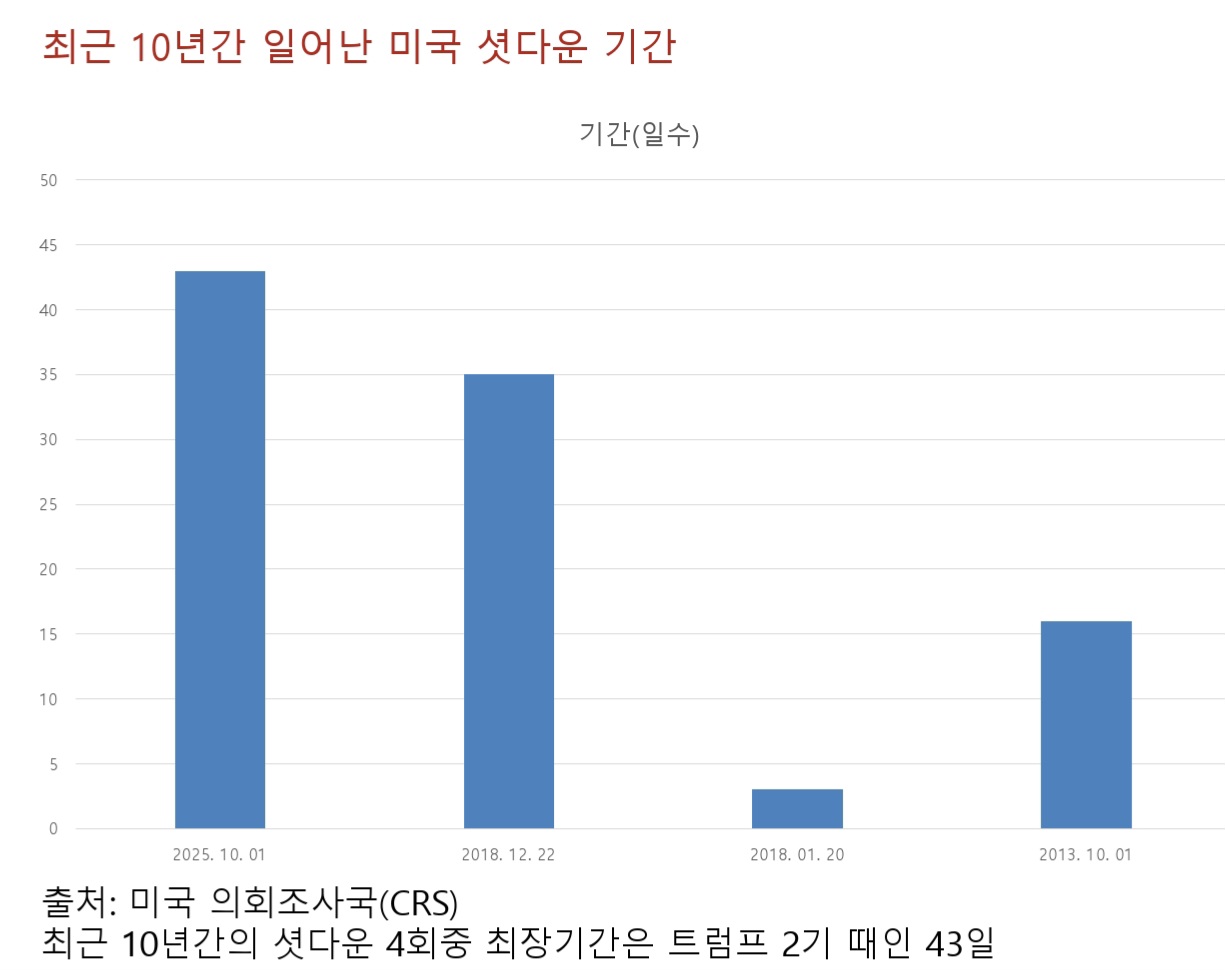 최근 10년간 일어난 미국의 셧다운 기간