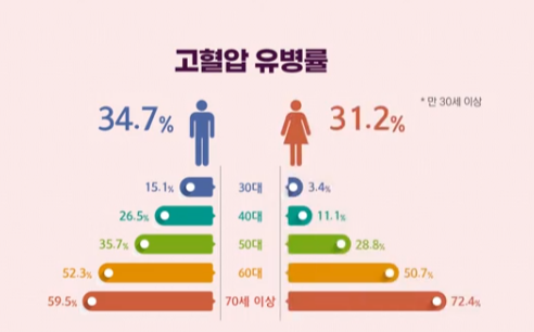 고혈압 유병율 (출처 : 2019년 국민건강 통계)