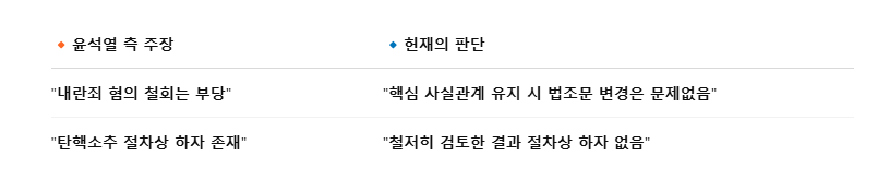윤석열 탄핵 사유