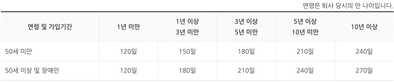 연령 별 실업급여 지급일수