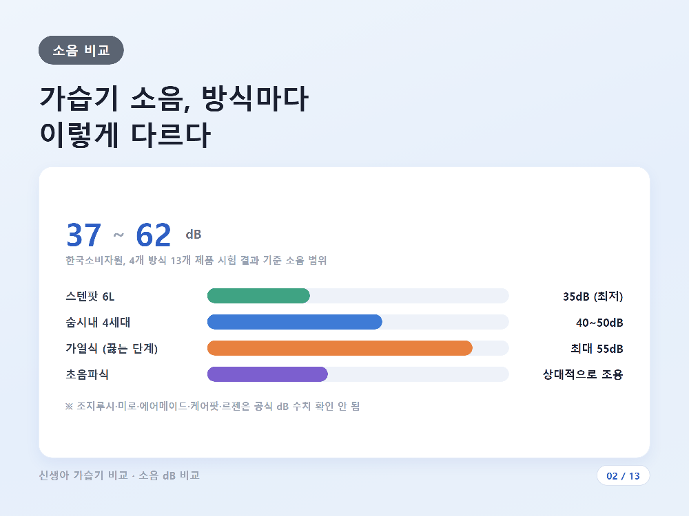 데시벨(dB) 수치가 표시된 소음 측정 화면 이미지