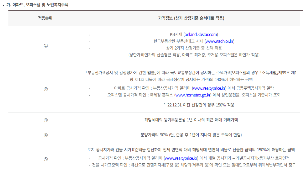 HUG 전세보증보험의 아파트 주택가격 산정방법을 설명하는 표
