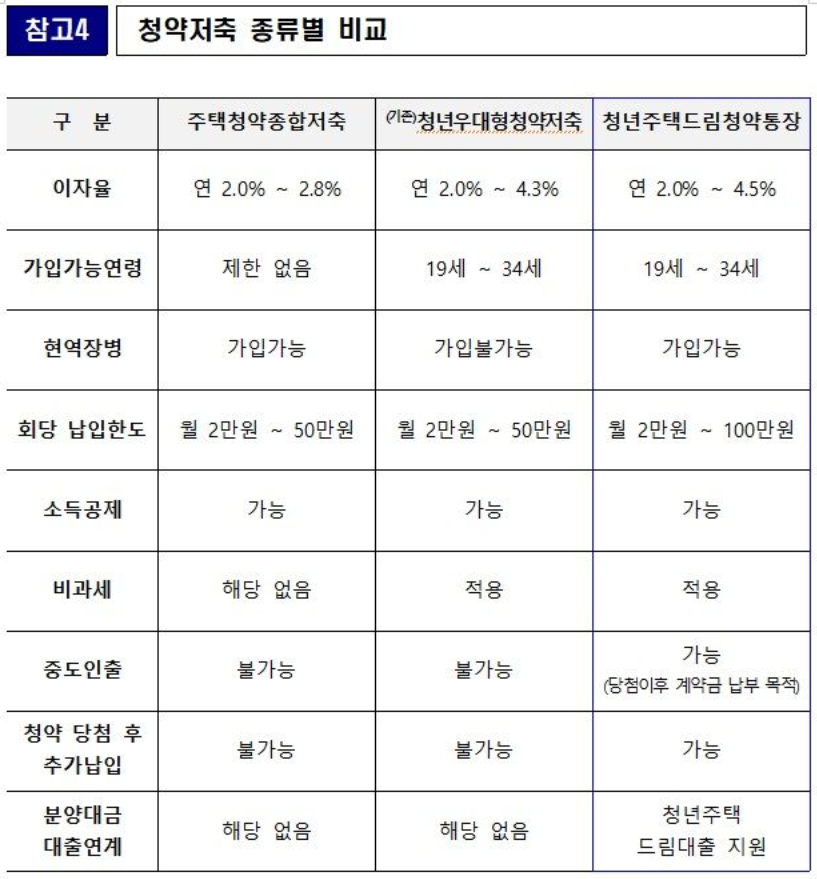 청년주택드림 청약통장 80% 대출 2% 금리