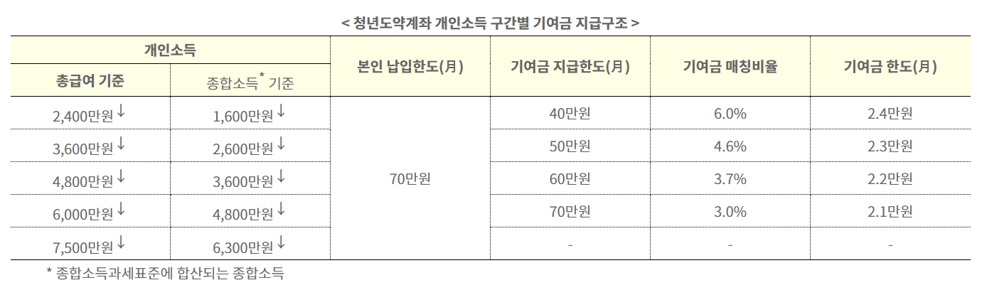 청년도약계좌
