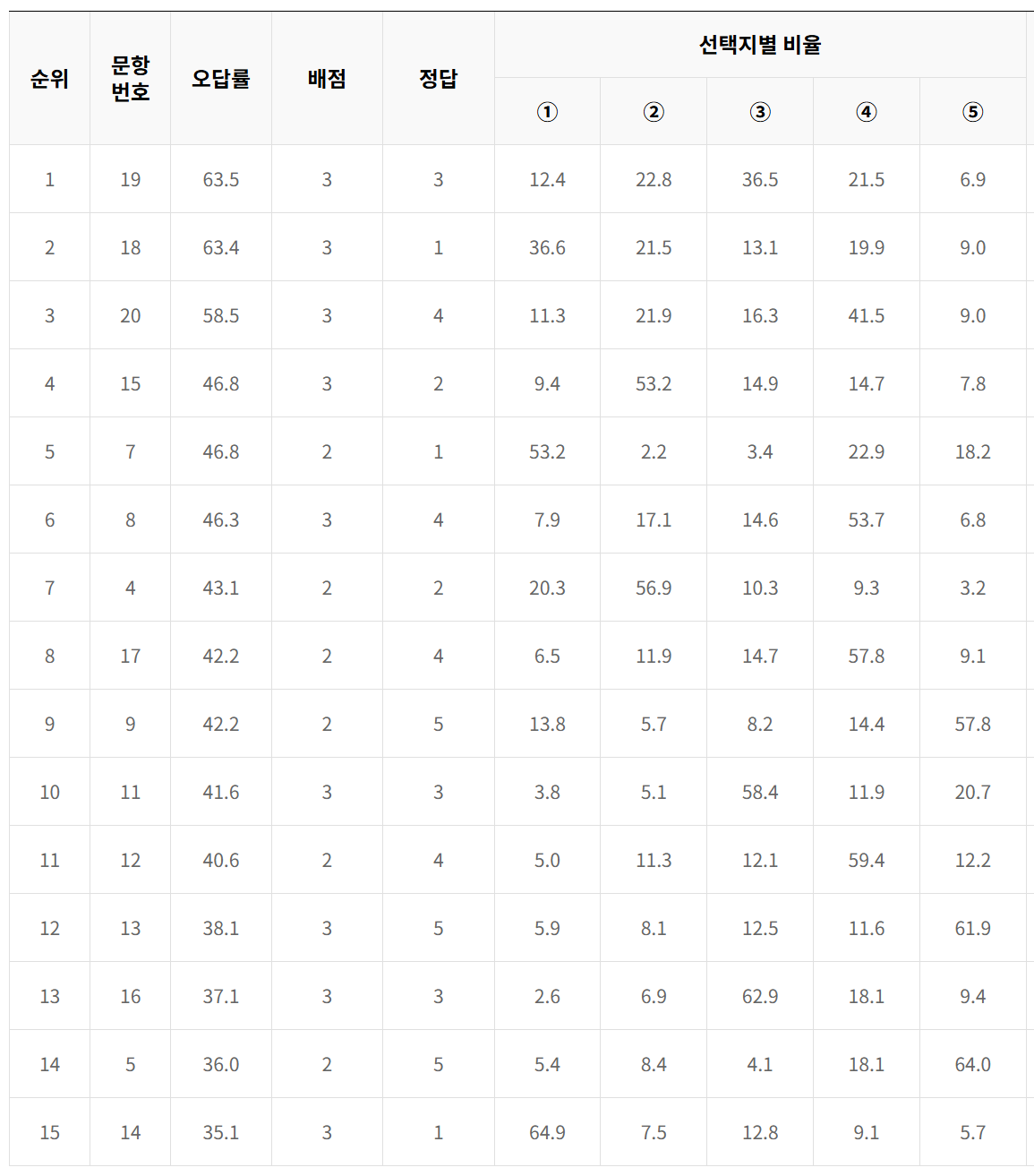 2024년 5월 모의고사