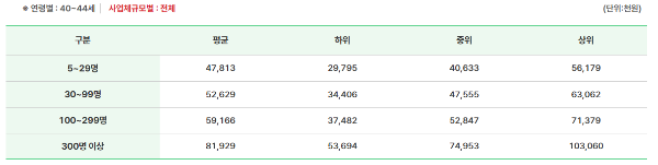 40대 평균연봉 규모별