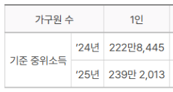1인가구 기준 중위소득
