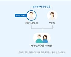 무주택 세대주 뜻을 가계도로 확인할 수 있다. 세대주인 아버지와 어머니, 자녀 및 손주가 있고 이들이 모두 주택을 소유하지 않을 때 세대주인 아버지가 무주택 세대주가 된다.