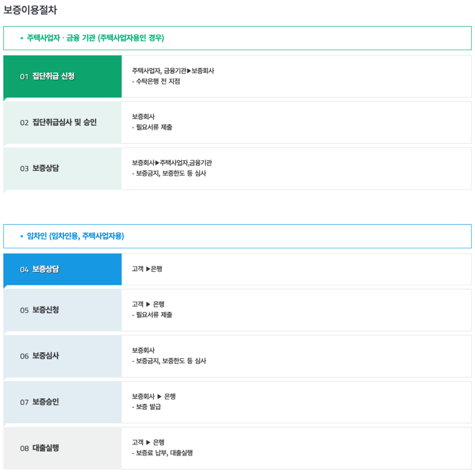 HUG 안심전세대출 조건, 이자, 한도 정리