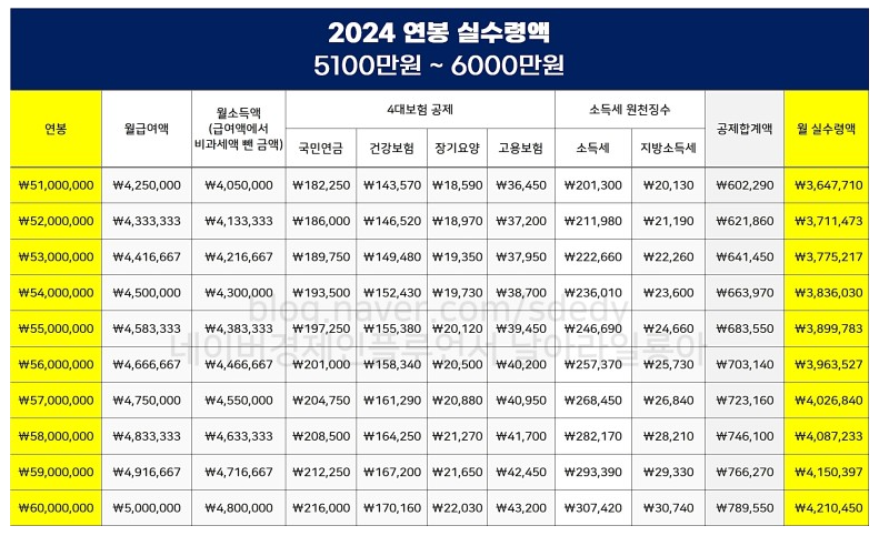 연봉 실수령액표(5100 ~ 6000만 원)