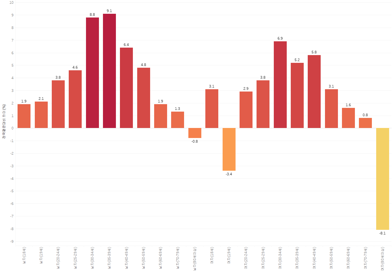 전국 평균 나이별 대비 광주 투표율 (전국 평균보다 투표율이 높은 편임, 특히 젊은 층의 투표율이 높음)