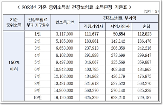소득액 150%이하 산정 기준