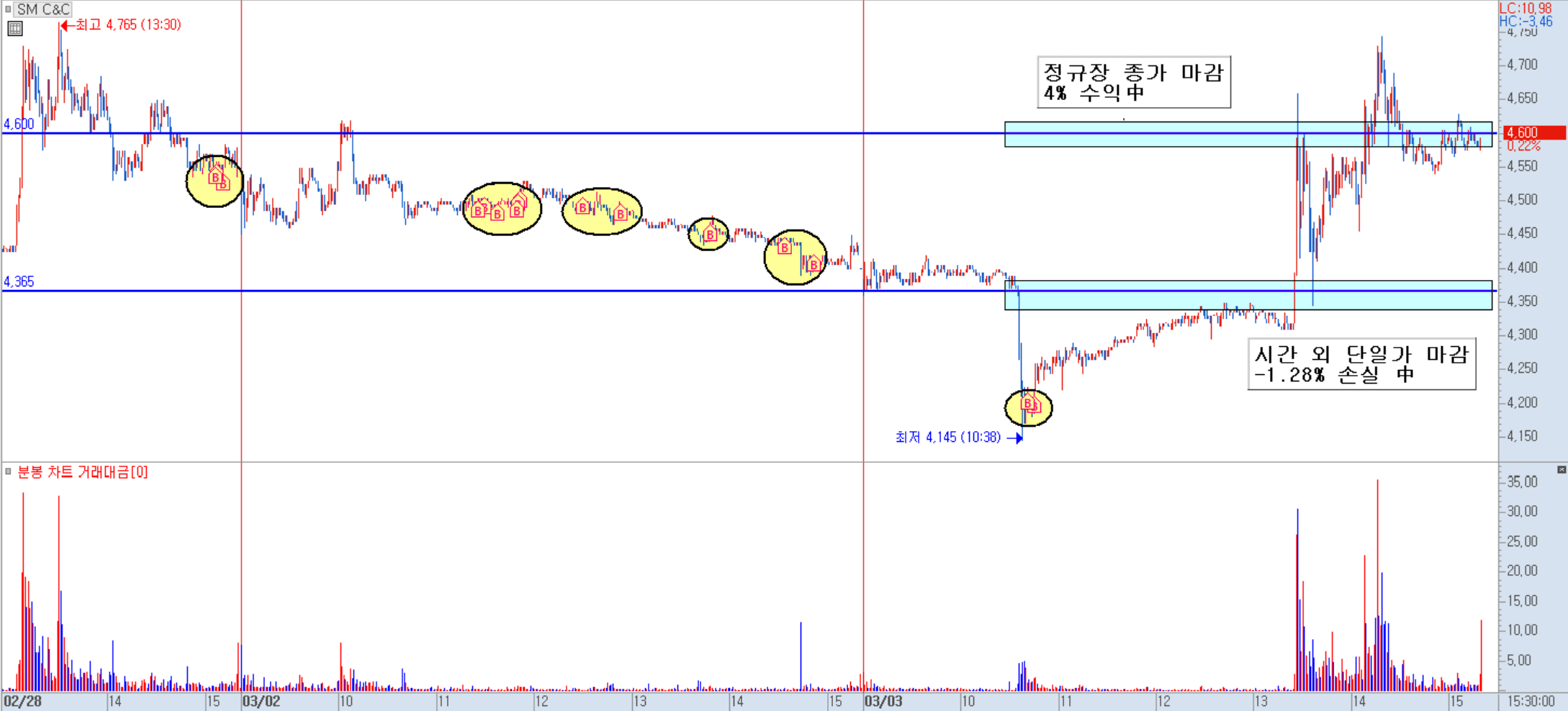 SM C&C 분봉 차트