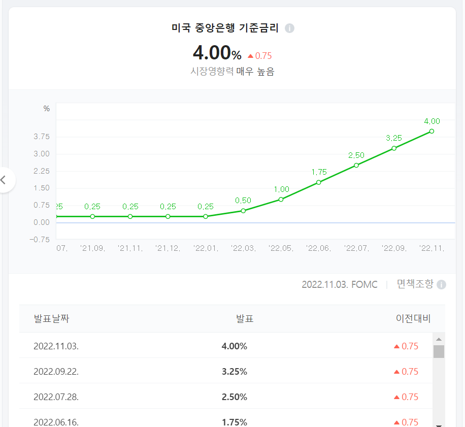 미국 중앙은행 기준금리
