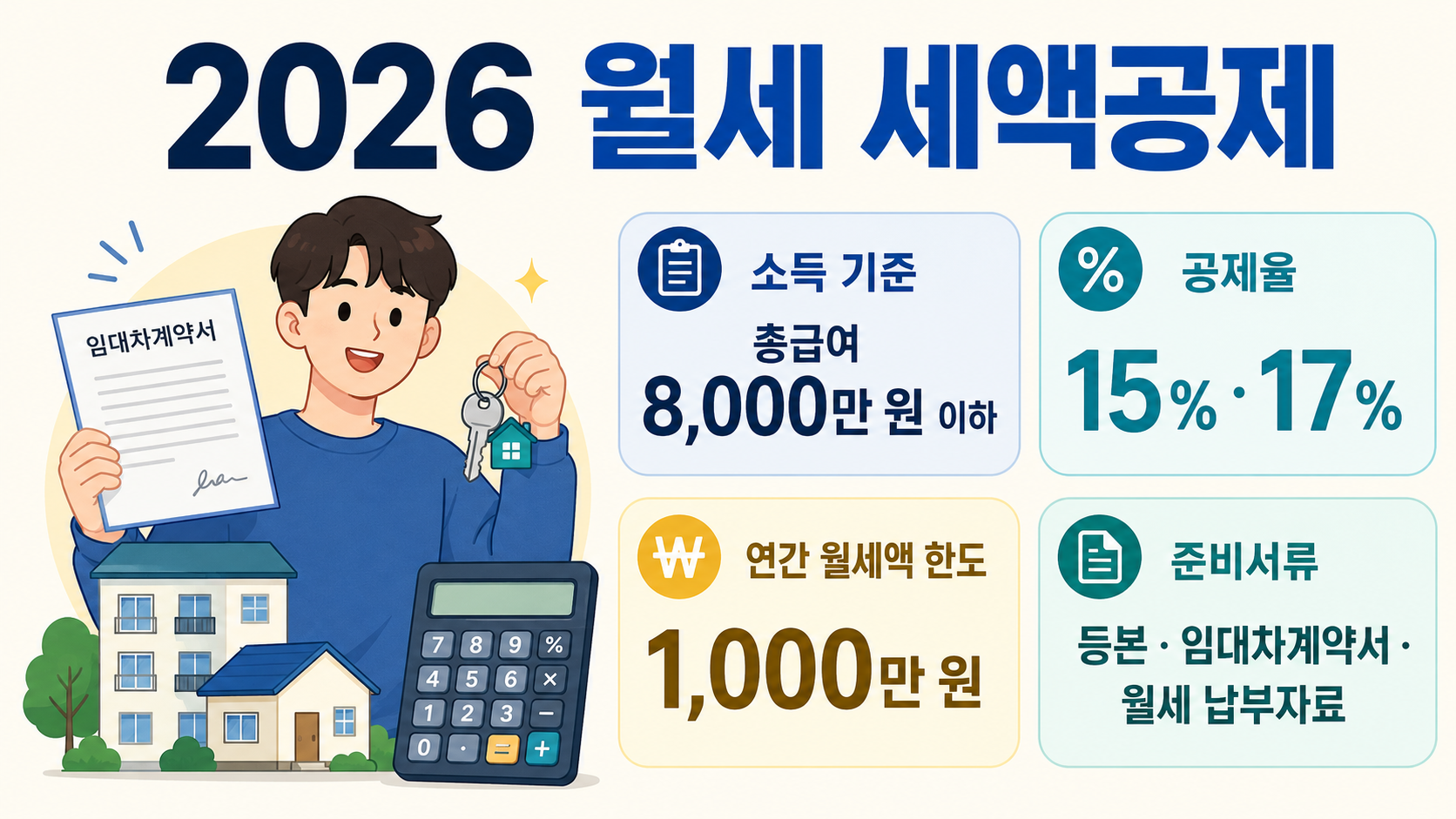 2026년 월세 세액공제 소득 기준과 공제율, 연간 한도 및 준비서류를 정리한 이미지