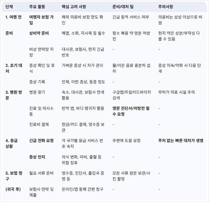 해외여행-중-아플-때의-단계별-대처법과-핵심-팁
