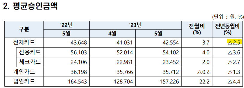5월 카드 평군승인금액