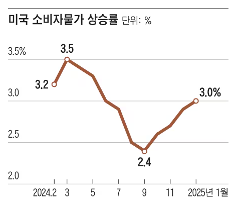 CPI 발표시간 3월 날짜 일정 2025년 미국 증시 CPI 뜻 동향