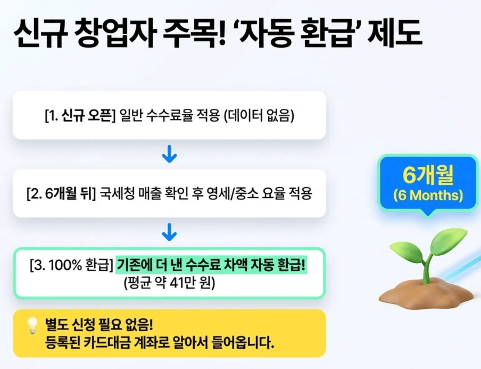 소상공인 카드 수수료: 신규 창업자를 위한 카드수수료 자동 환급 제도를 3단계로 설명하는 이미지. 1단계 신규 오픈 시 일반 수수료율이 적용되고 2단계 6개월 뒤 국세청 매출 확인 후 영세&middot;중소 등급이 재산정되며 3단계 기존에 더 낸 수수료 차액이 평균 약 41만 원 수준으로 별도 신청 없이 등록된 카드대금 계좌로 자동 환급된다는 절차를 안내하는 이미지 