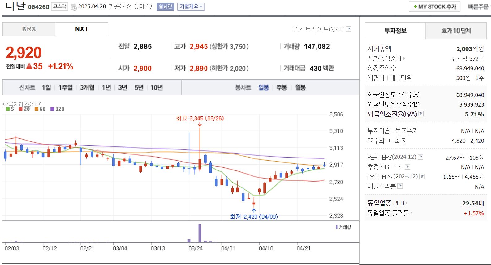 스마트카드 관련주 대장주 다날 일봉 차트