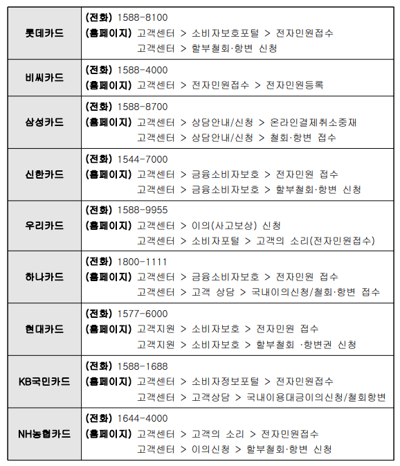 여신금융협회 신용카드 환불 안내