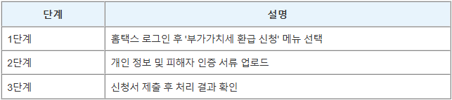 신청 절차