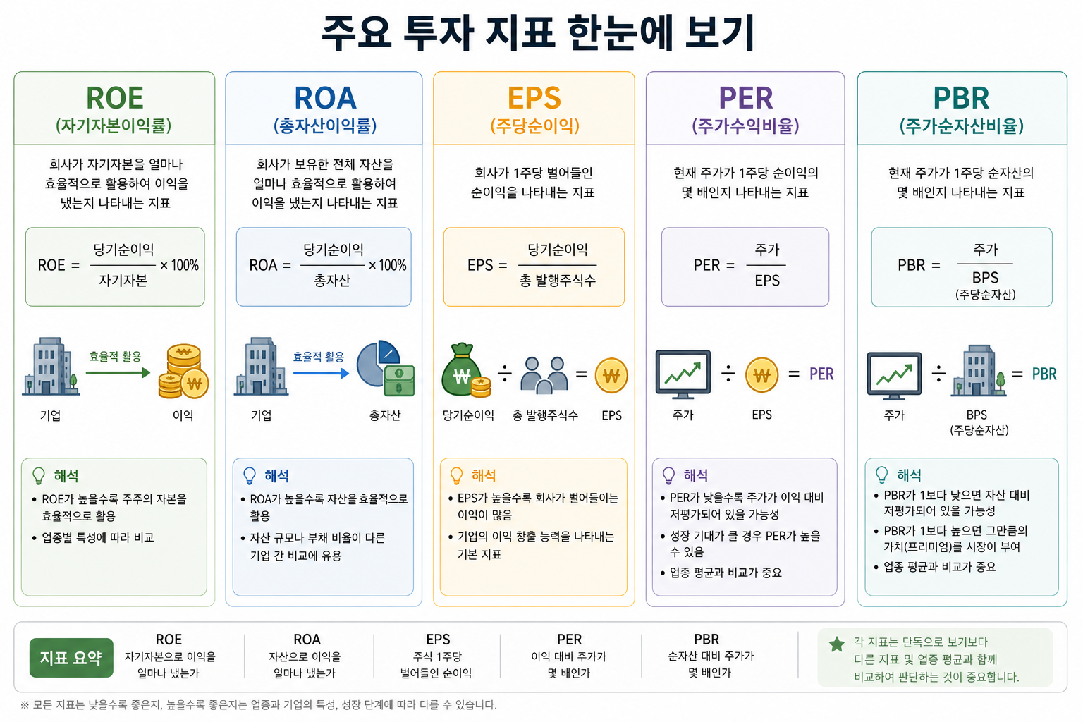 ROE, ROA, EPS, PER, PBR 설명표
