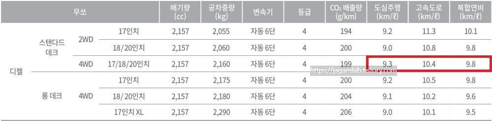 무쏘 디젤 2.2 스탠다드 데크, 롱 데크 연비