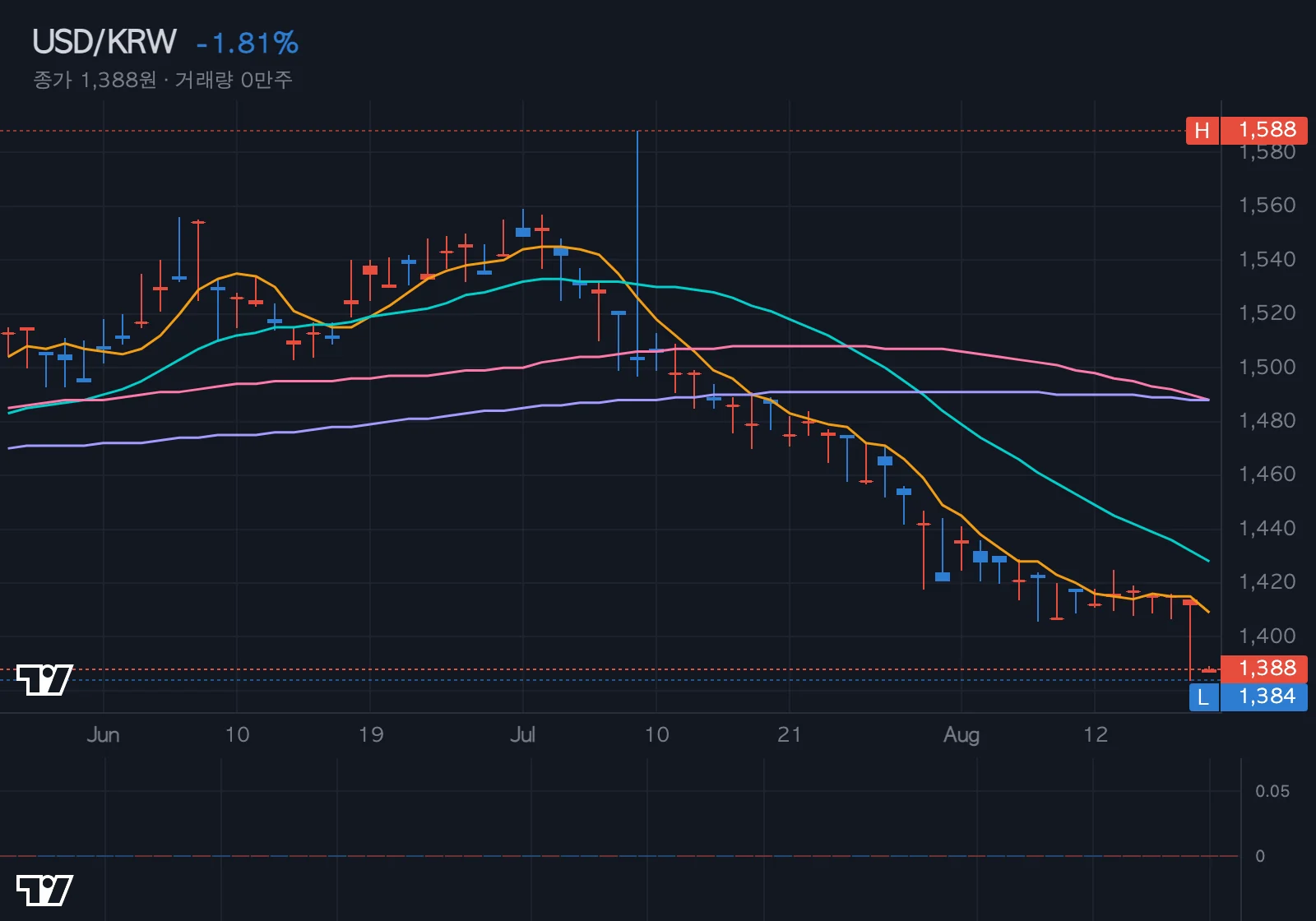 USD/KRW 환율 차트