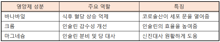 당뇨에 영향을 미치는 영양재