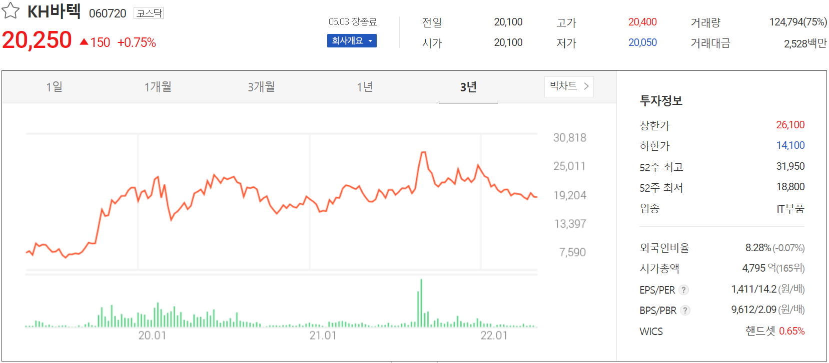 KH바텍 - 주가 정보(2022.05.03)