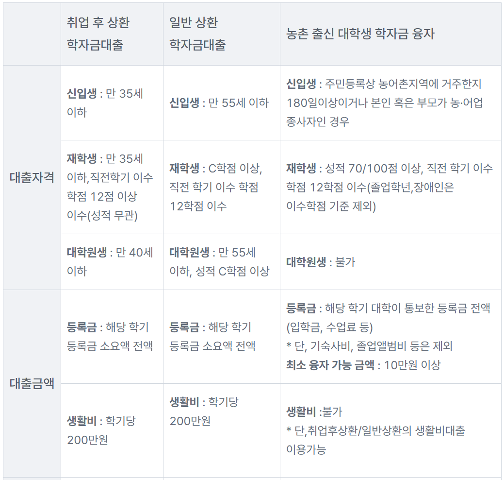 학자금대출 종류별 자격조건 신청방법
