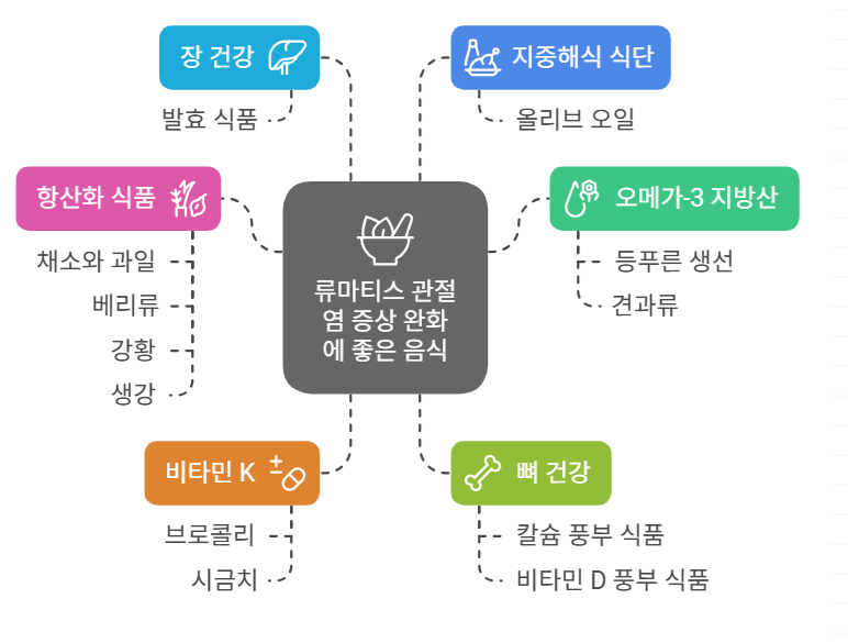 류마티스 관절염 증상 완화에 좋은 음식