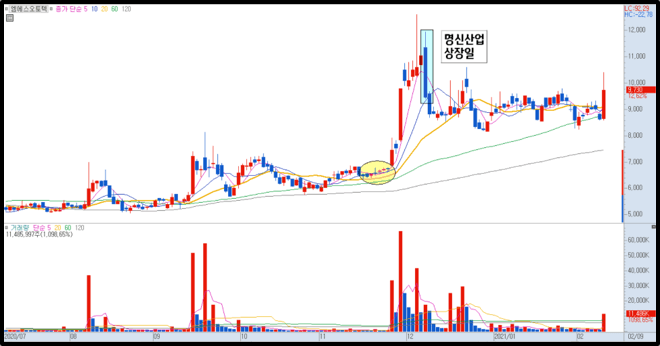 엠에스오토텍 일봉 차트